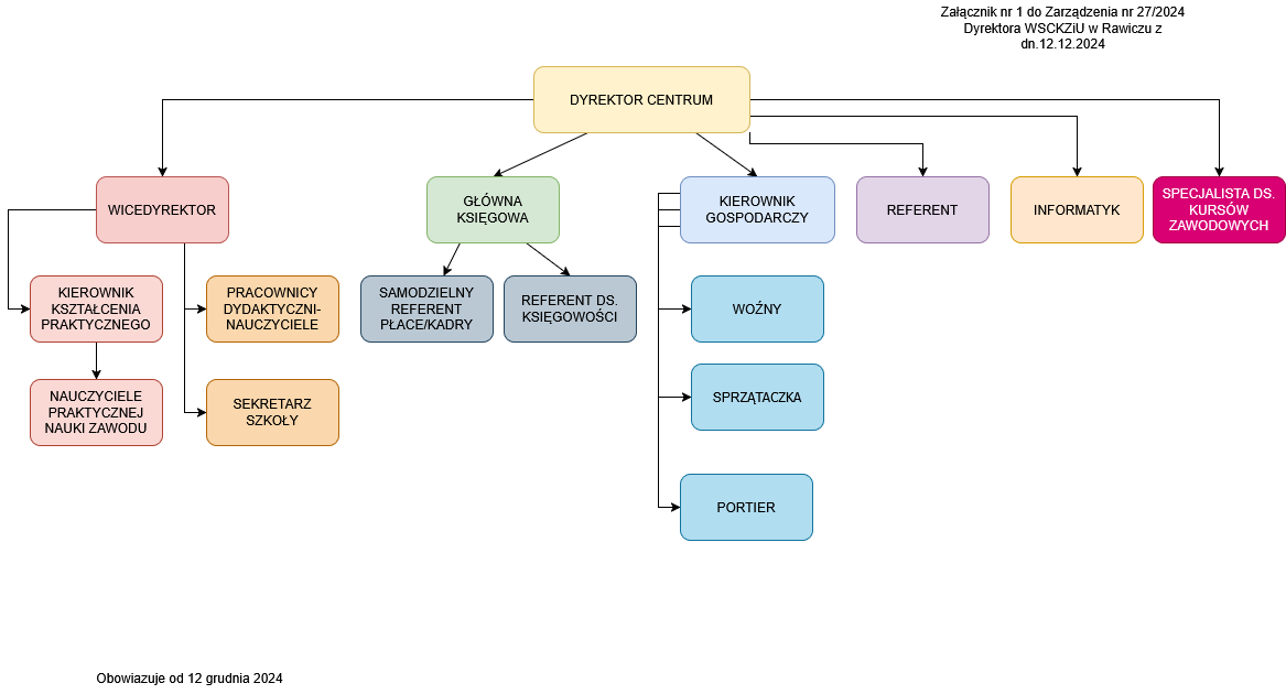 schemat organizacyjny